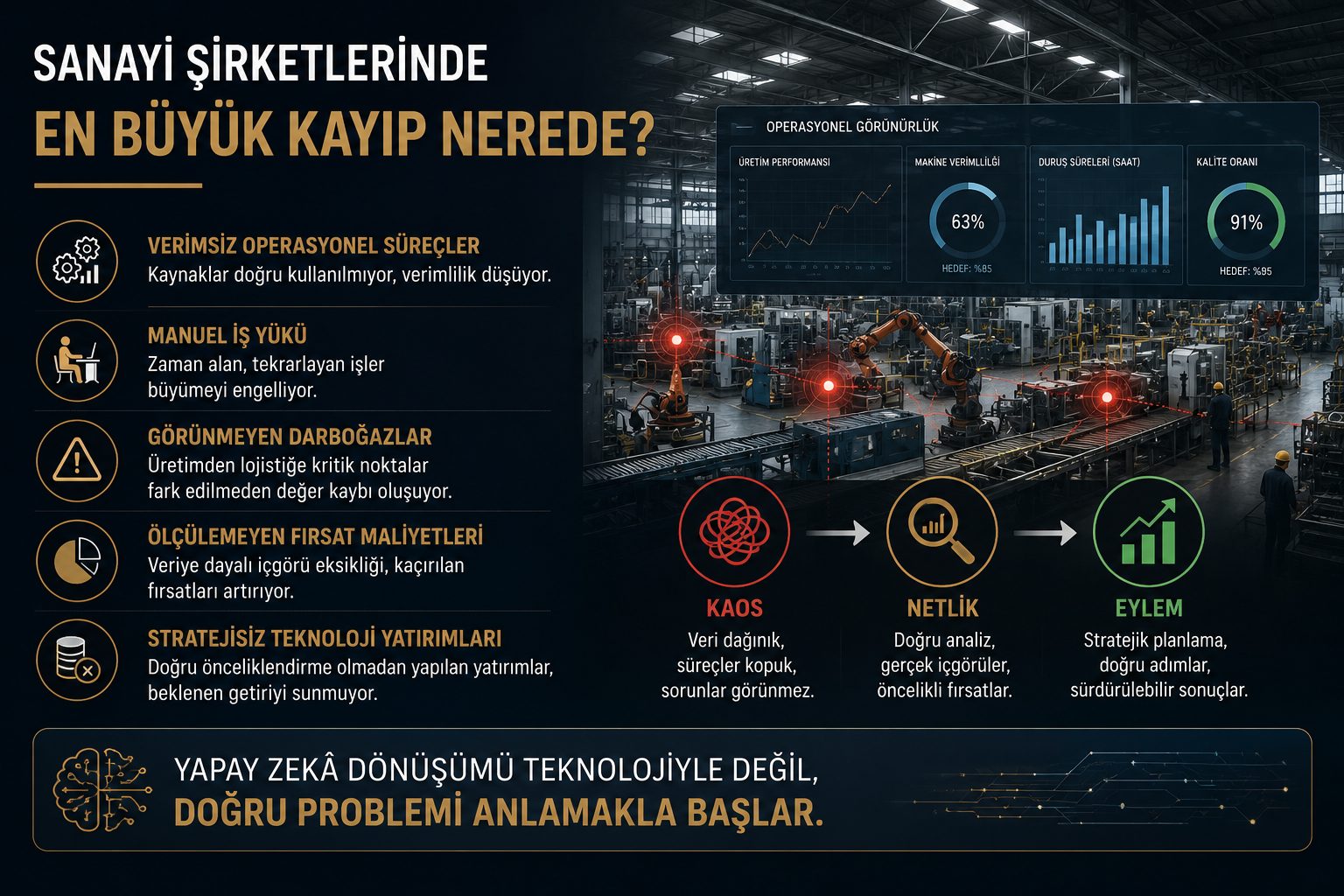 Sanayi şirketlerinde en büyük kayıp nerede?