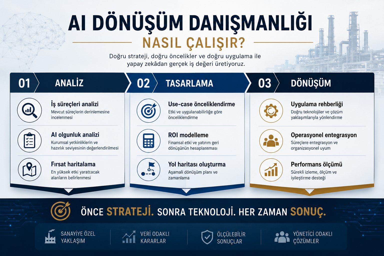 AI dönüşüm danışmanlığı nasıl çalışır? Analiz, Tasarlama, Dönüşüm